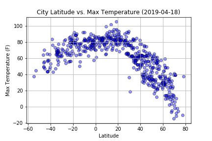 Max Temp Graph